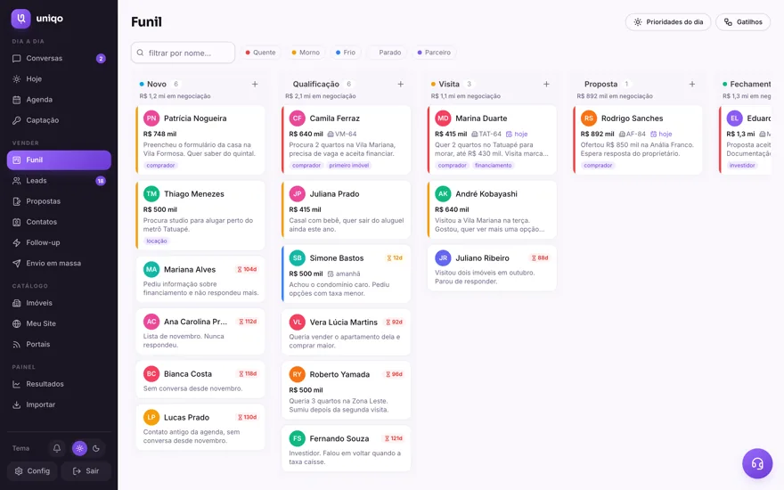 Funil em kanban com as etapas Novo, Qualificação, Visita, Proposta e Fechamento, e o valor em negociação por coluna