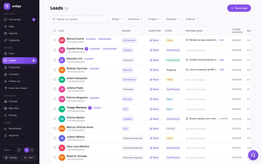Leads: Todo mundo numa tabela só: quentura, origem, etapa e a próxima ação de cada pessoa.