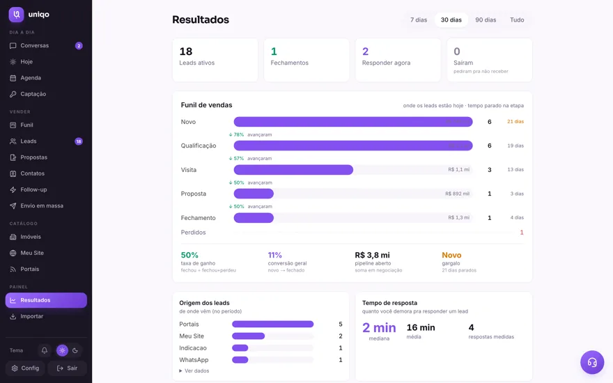 Resultados: funil de vendas com conversão por etapa, taxa de ganho, pipeline aberto, origem dos leads e tempo de resposta